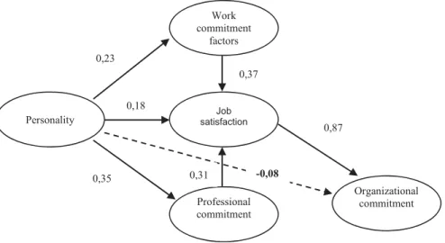 Figure 2. The results of the research model.