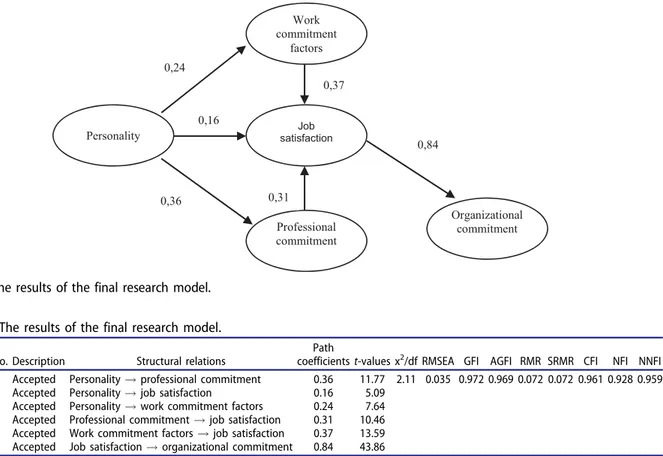 Figure 3. The results of the final research model. Table 13. The results of the final research model.