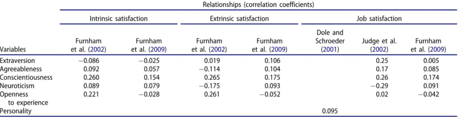 Table 2. Studies on personality and organizational commitment in different sectors.