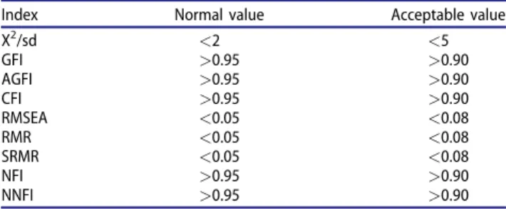 Table 7. Fit indices for structural equation modeling.