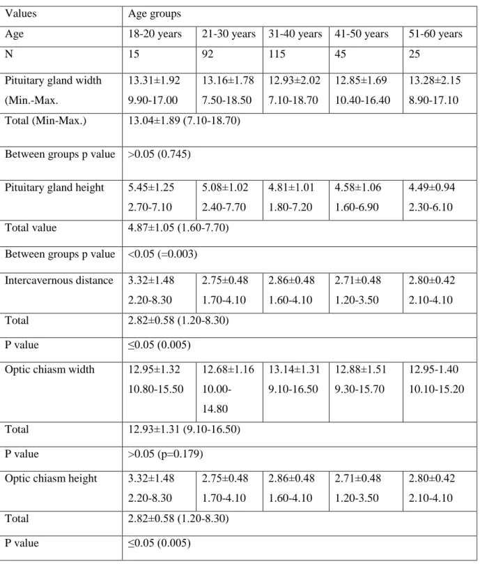 Table 1. The age related changes of the pituitary gland, optic chiasm, and 