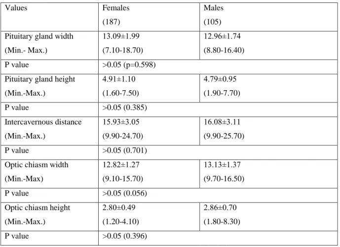 Table 2. Sex related changes of the  pituitary gland, optic chiasm, and intercavernous  distance MRI measurements 