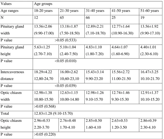 Table 3.  Age related changes of the pituitary gland, optic chiasm, and intercavernous  distance MRI measurements  in females  