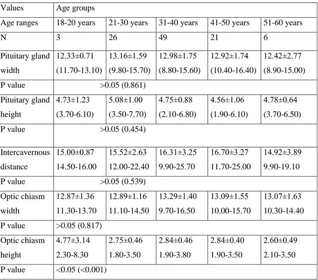 Table 4.  Age related changes of the pituitary gland, optic chiasm, and intercavernous  distance MRI measurements  in males  