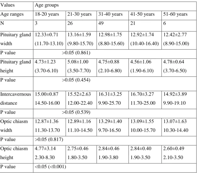 Table 4.  Age related changes of the pituitary gland, optic chiasm, and intercavernous  distance MRI measurements  in males  