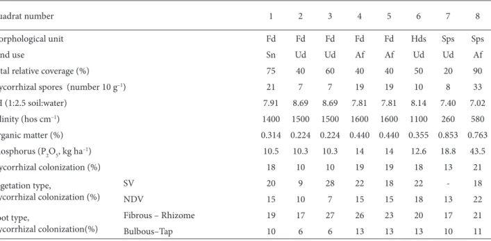 Table 1. The site conditions, measured parameters, and mycorrhizal status detected in the sampling quadrats (Fd: Foredune, Hds: humid 