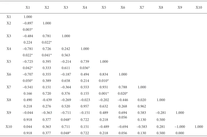 Table 2. The correlation between site conditions, vegetation characteristics, and the data on mycorrhizal colonization.