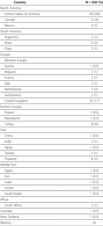 Table 2 displays the proportion of breast cancer patients, post mastectomy breast cancer patients, and patients with reconstruction that participating physicians stated they see in their radiation clinics