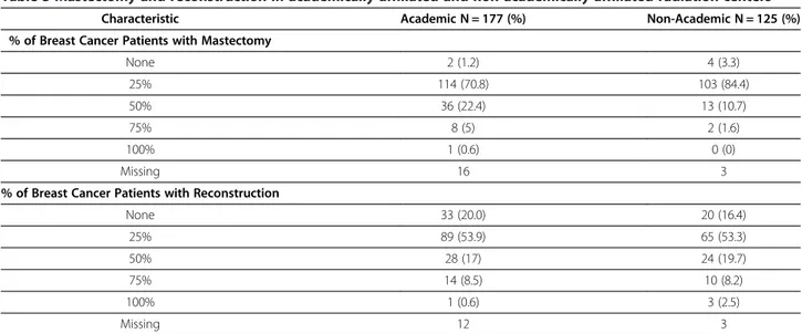 Table 3 Mastectomy and reconstruction in academically-affiliated and non-academically affiliated radiation centers