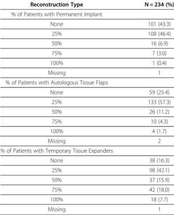 Table 4 Reconstruction types seen by radiation oncologists who treat reconstructions