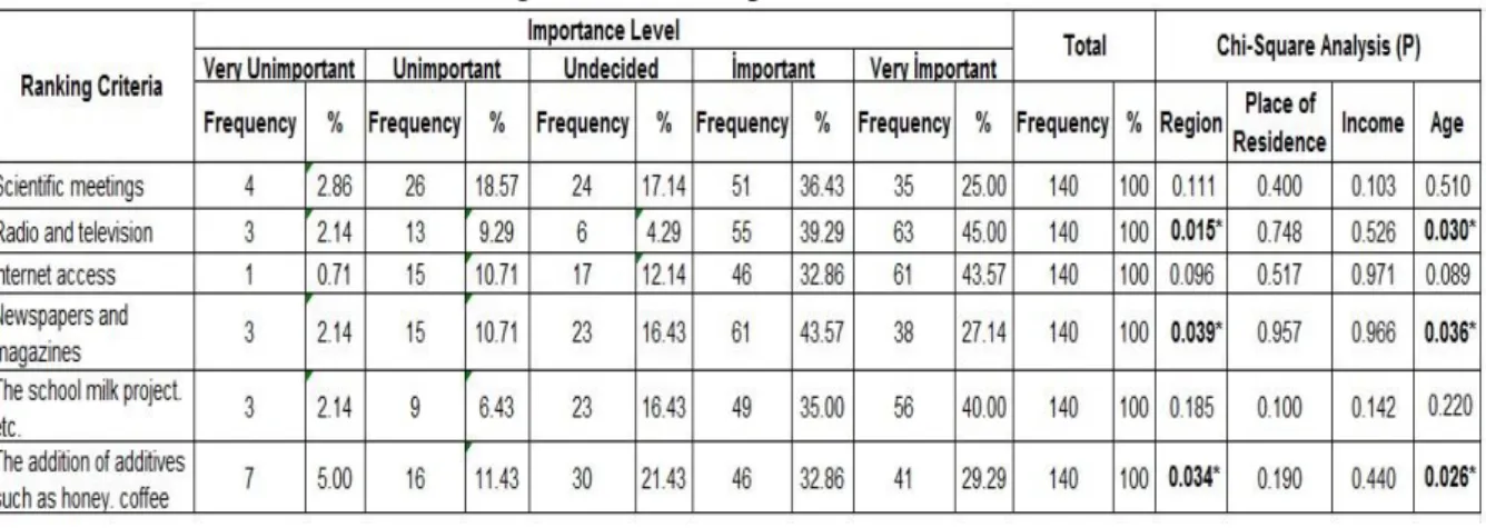 Table 3. Effective criteria to encourage milk consumption of students 
