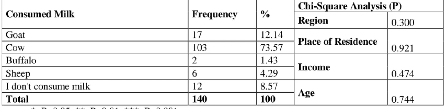 Table 4. Milk consuming habit and type of consumed milk of students 