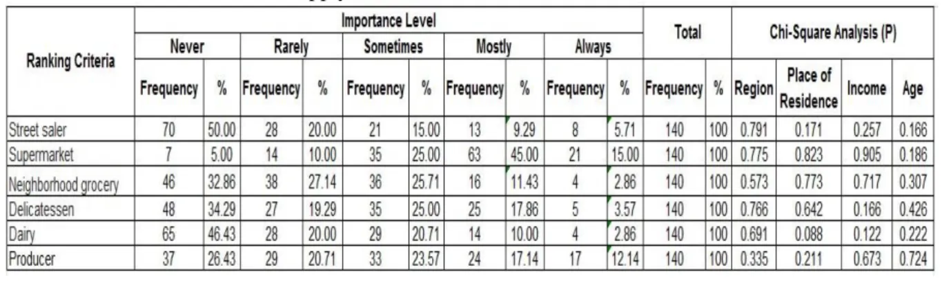 Table 11. Place where students supply milk 