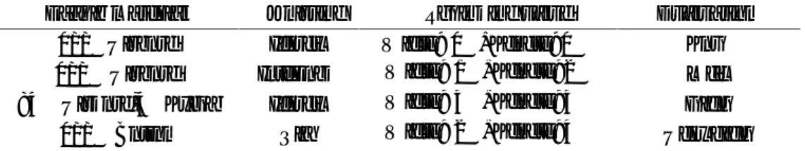 Table 1. The dimensional change values of knitted fabric types after washing [13]