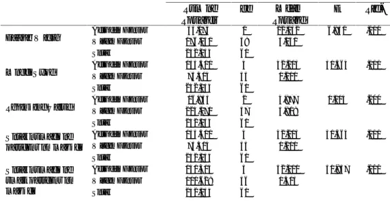 Table 2.ANOVA analysis for unit raw material cost Sum of