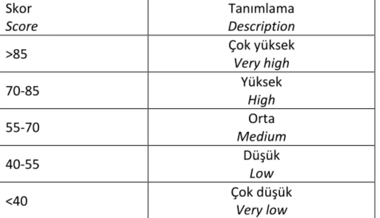 Table 2. Standard scroring functions of soil quality indicators 