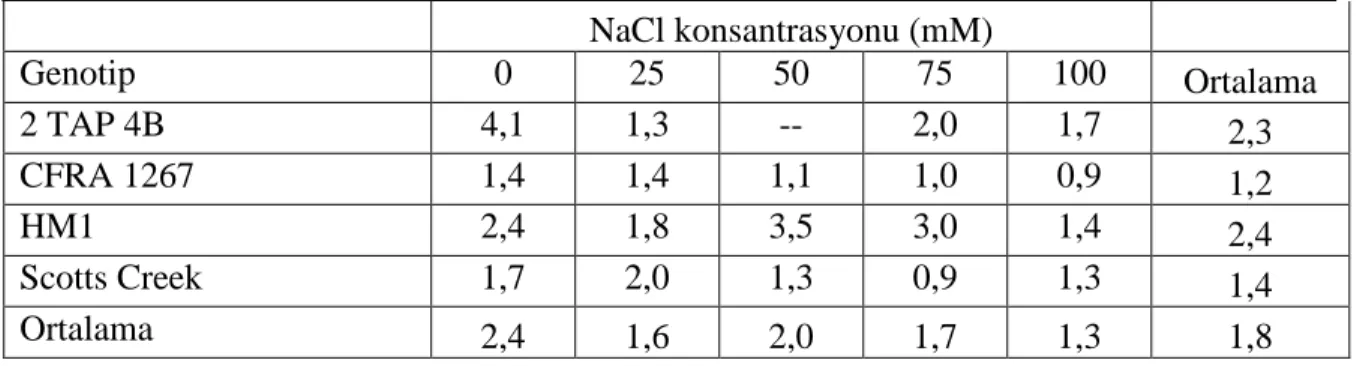 Çizelge 1.  Değişik NaCl konsantrasyonlarında doku kültürü ortamlarında çoğaltılan  Fragaria chiloensis genotiplerinin ortalama çoğalma katsayıları 