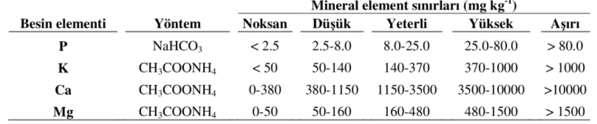 Çizelge 2. Toprak analizlerinin değerlendirilmesinde kullanılan standart değerler  (Lindsay ve Norwell, 1978; FAO, 1990; Toyep, 1991; Güneş v.d., 1996) 
