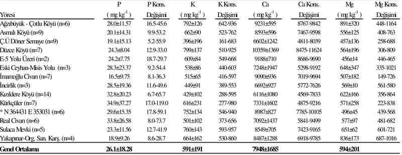 Çizelge 3. Adana’da farklı lokasyonlardaki patates üretim alanlarından alınan toprak örneklerinin bitkilerce alınabilir P, K, Ca ve Mg konsantrasyonları 