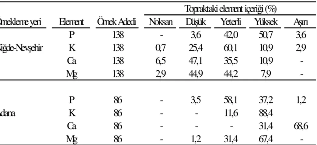 Çizelge  5.  Niğde-Nevşehir  (Misli  Ovası)  ve  Adana’nın  patates  üretim  alanlarındaki  topraklarda (0-30 cm) fosfor, potasyum, kalsiyum ve magnezyumun bitkilerce alınabilir  konsantrasyonlarının kritik sınır değerlerine göre dağılım oranları 