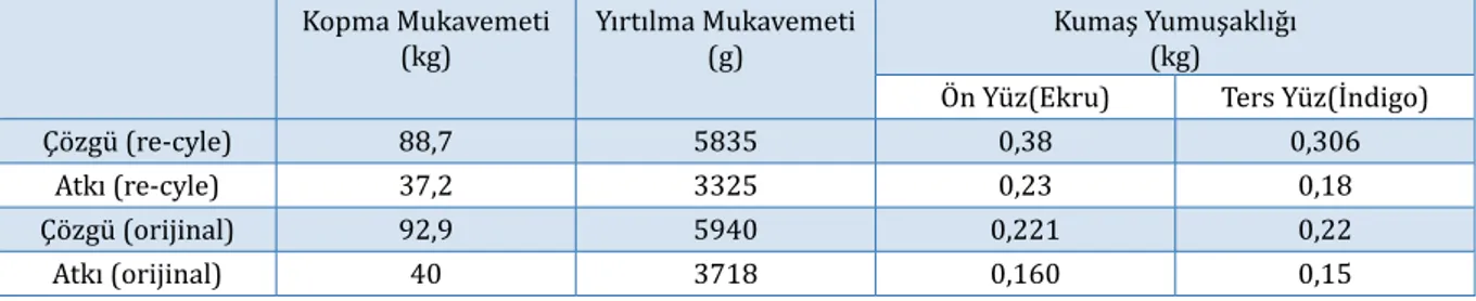 Tablo 4. Kumaş Mukavemet Değerleri