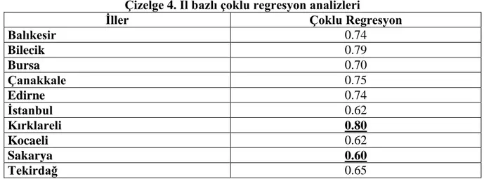 Çizelge 4. İl bazlı çoklu regresyon analizleri 