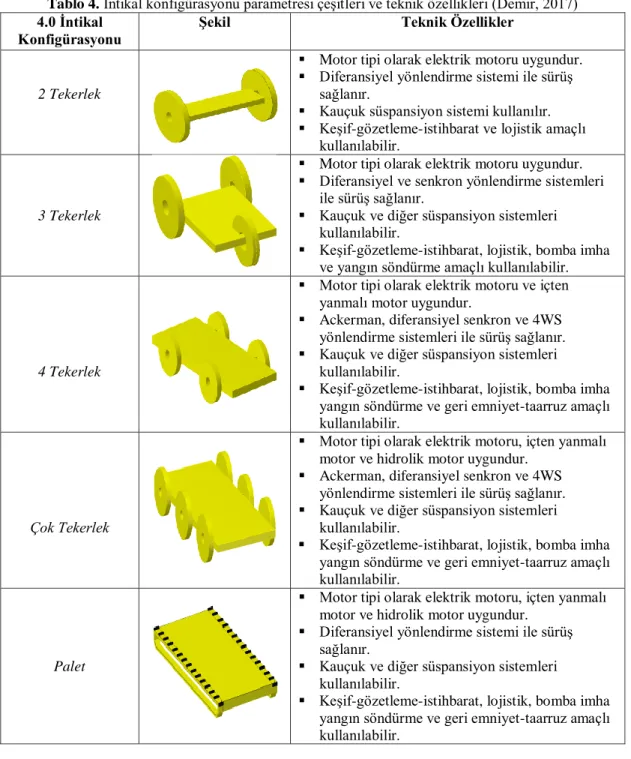 Tablo 4. İntikal konfigürasyonu parametresi çeşitleri ve teknik özellikleri (Demir, 2017)  4.0 İntikal 