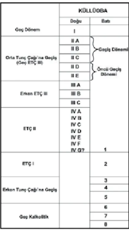 Tablo 1: Küllüba tabakalanması.
