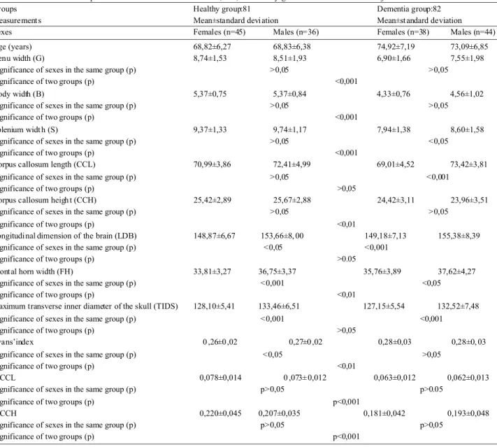Table I. MRI results of corpus callosum and ventricular size (mm) in healthy geriatric and dementia subjects.