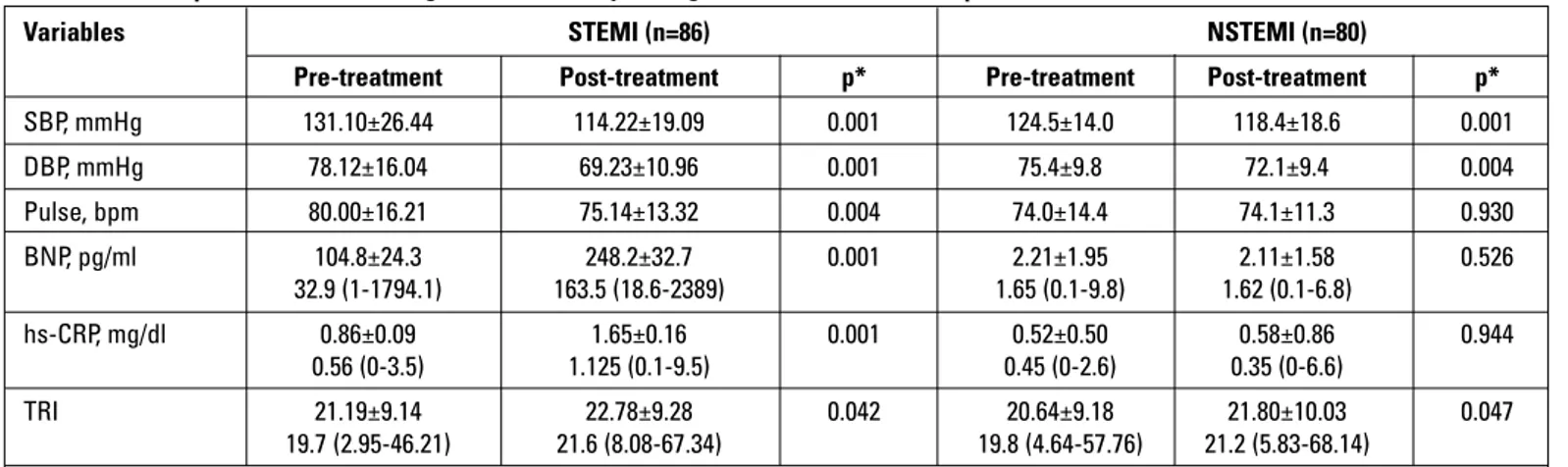 Table 2. Pre-  and post-treatment vital signs and laboratory findings in STEMI and NSTEMI  patients 