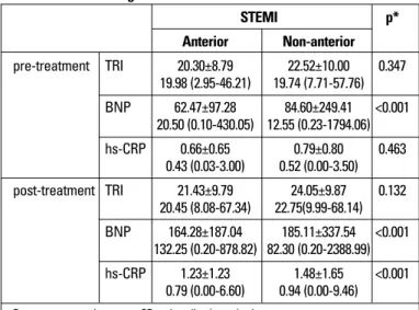 Table 4. Pretreatment and post-treatment measurements of TRI BNP  and hs-CRP according to the STEMI localization