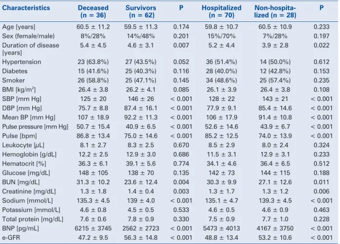 Table 2. Echocardiographic findings of deceased and surviving patients.