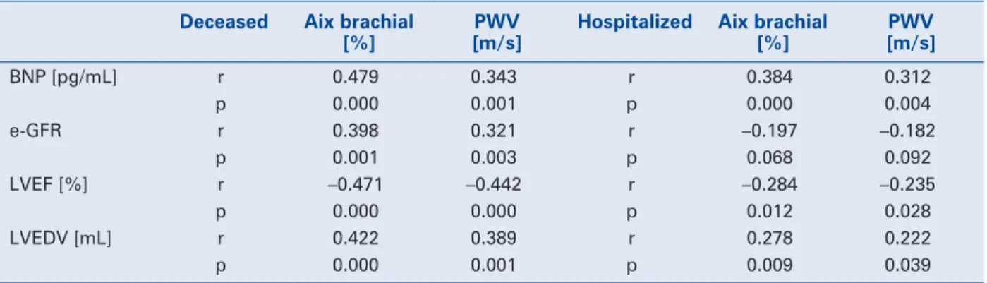 Table 5. Independent determinants of mortality in patients with heart failure; age adjusted odds ratio 