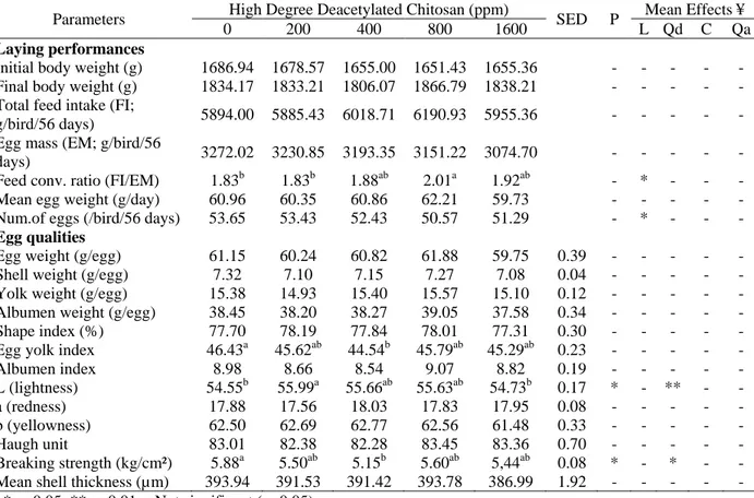 Table 1. Effects of high degree deacetylated chitosan supplementation on performance and 