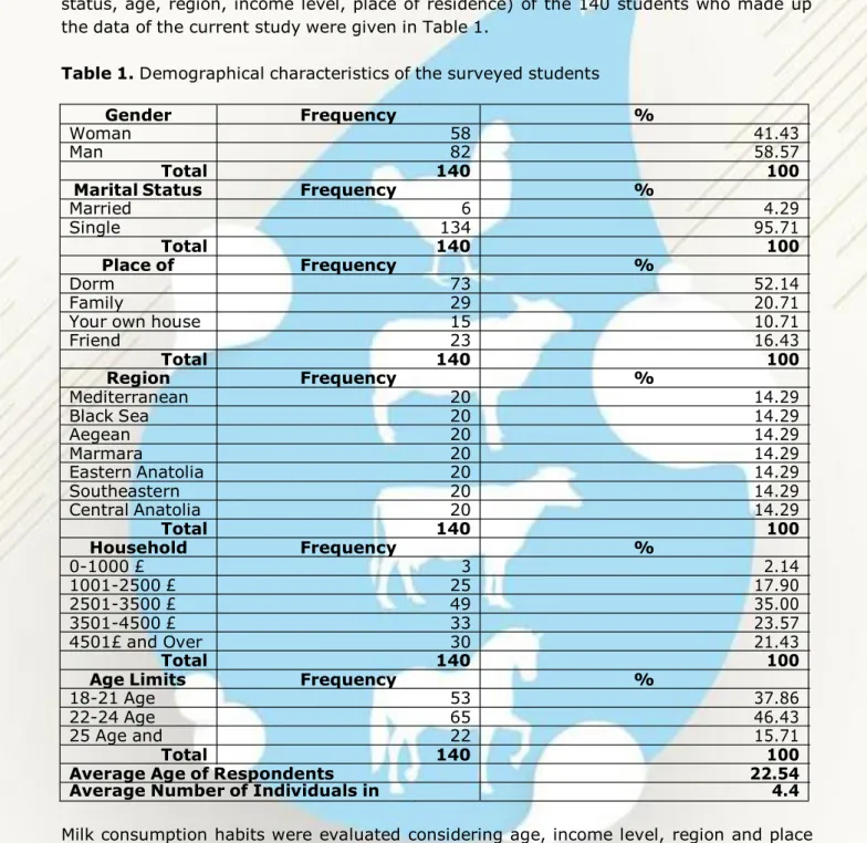 Table 1. Demographical characteristics of the surveyed students 
