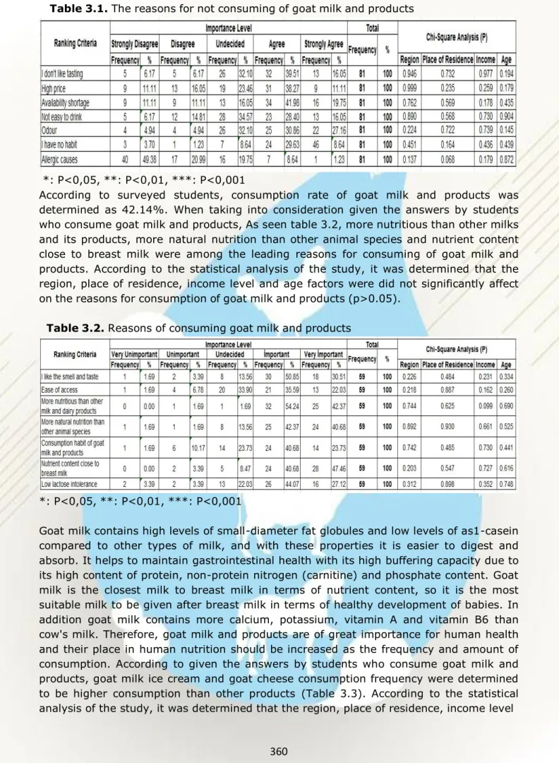 Table 3.1. The reasons for not consuming of goat milk and products 