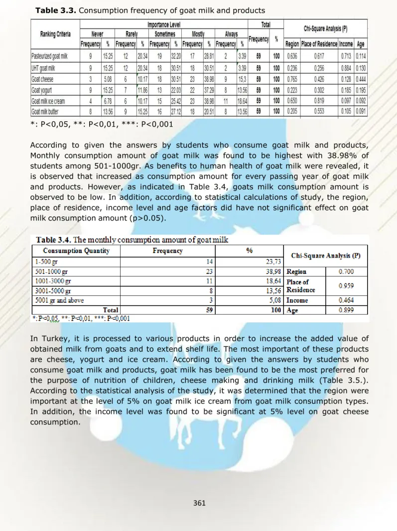 Table 3.3. Consumption frequency of goat milk and products 