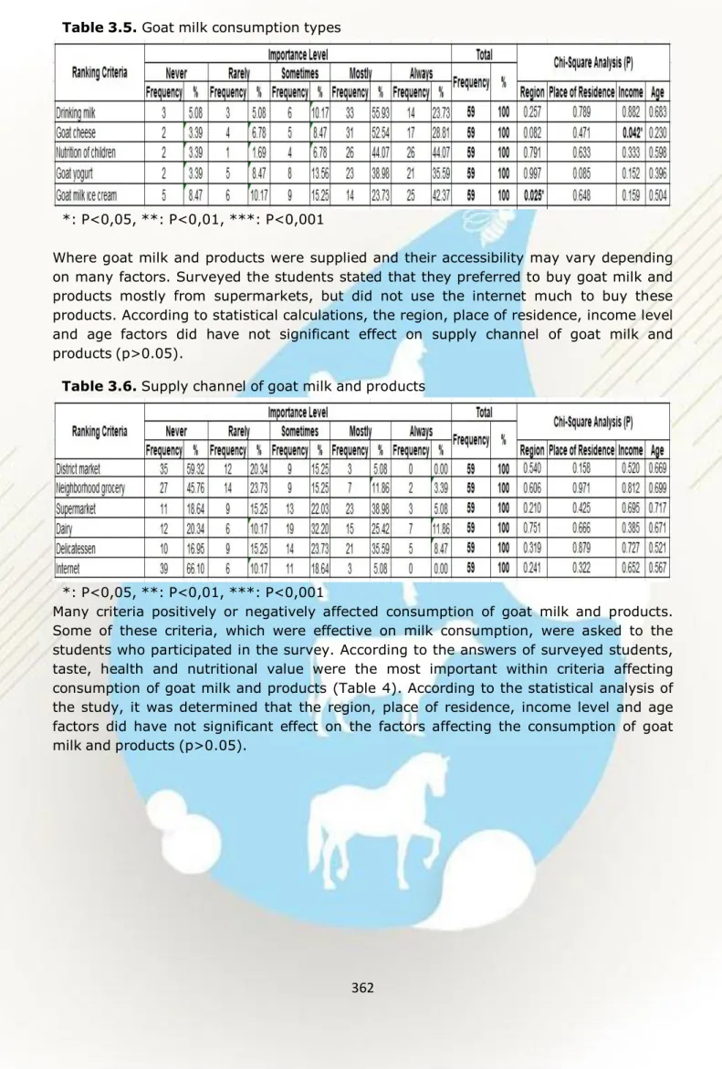 Table 3.5. Goat milk consumption types 