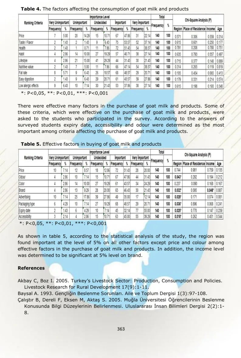 Table 4. The factors affecting the consumption of goat milk and products 