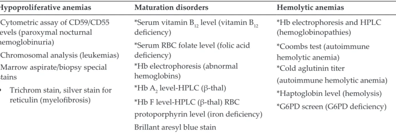 Table 3 demonstrates some of the special assays for such disorders [1, 4].