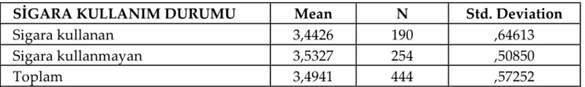 Tablo 8. Katılımcıların Cinsiyet Gruplarına Göre Medya Okuryazarlığı ve Sigara  Medya Okuryazarlığı Bilgisinin Karşılaştırılması 