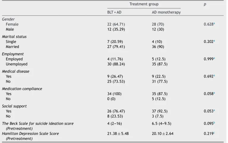 Table 1 Socio-demographical and clinical characteristics of participants. Treatment group p BLT + AD AD monotherapy Gender Female 22 (64.71) 28 (70) 0.628 a Male 12 (35.29) 12 (30) Marital status Single 7 (20.59) 4 (10) 0.202 a Married 27 (79.41) 36 (90) E