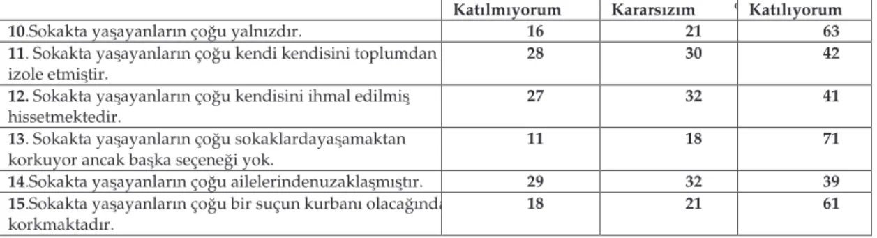 Tablo 3: Sokakta ya ayanların korkuları ve yalnızlıklarına yönelik algılamalar 