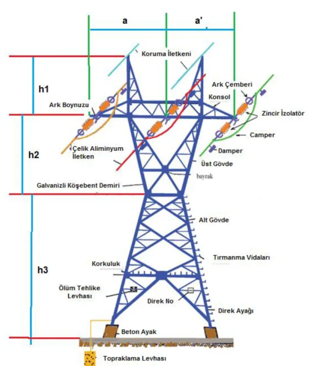 Şekil 2. Türkiye’de 154 kV iletim hatlarında kullanılan çatal pilon direği oluşturan kısımlar