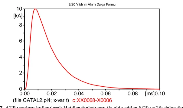 Şekil 7. ATP yazılımı kullanılarak Heidler fonksiyonu ile elde edilen 8/20 µs’lik dalga formu