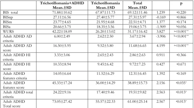 Table 2. Comparison of BIS, WURS scores and Adult ADHD criteria between groups  Trichotillomania+ADHD 