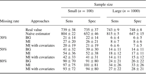Table 2. The absolute mean difference (×10 −3 ) and standard deviation (×10 −3 ) for estimations