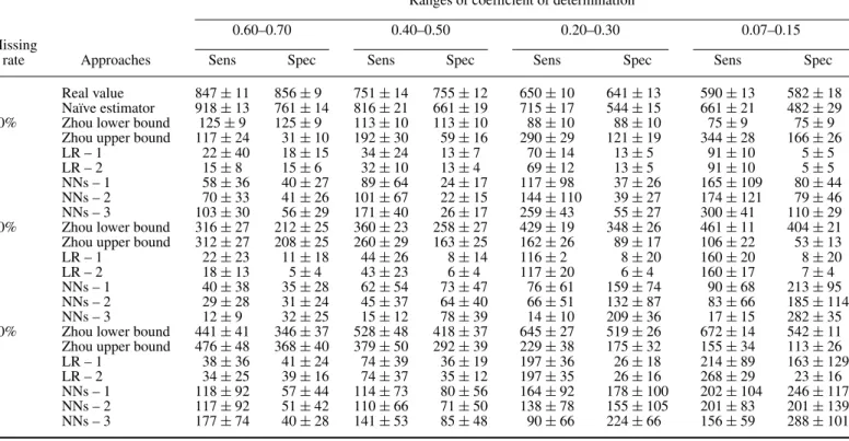 Table 4. The mean absolute error difference ( ×10 −3 ) and standard deviation ( ×10 −3 ) for estimations of the sensitivity and specificity assuming NMAR for small sample.