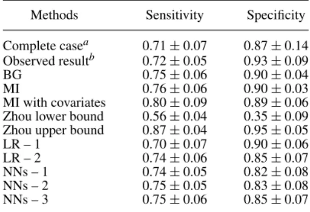 Table 5. Results of all methods in real data example.