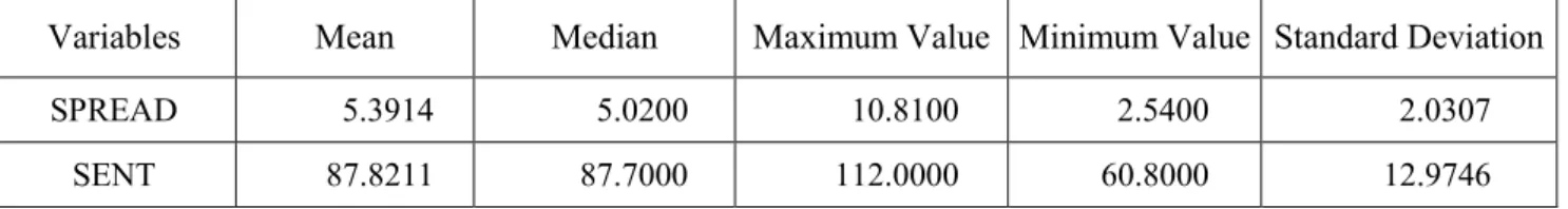 Table 1. Descriptive statistics of spread and sentiment (Source: Authors’ own research) 